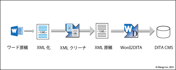 ワークフロー