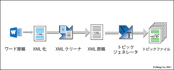 ワークフロー