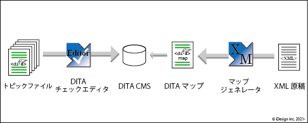ワークフロー